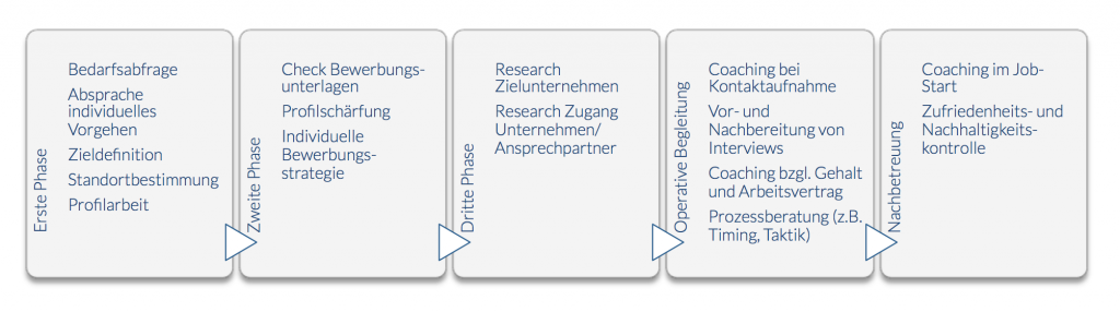 valerie lorenz karriereberatung für ingenieure, Bewerbungsberatung für technische berufe